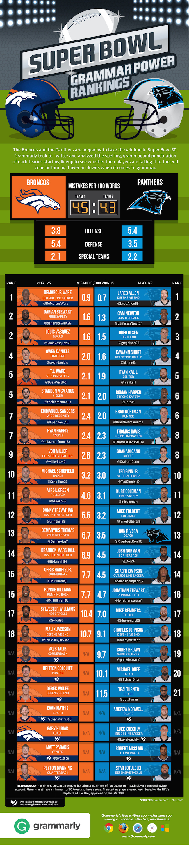 Super Bowl Grammar Power Rankings Infographic